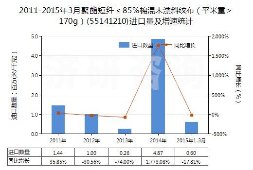 2011-2015年3月聚酯短纖＜85%棉混未漂斜紋布（平米重＞170g）(55141210)進(jìn)口量及增速統(tǒng)計(jì)